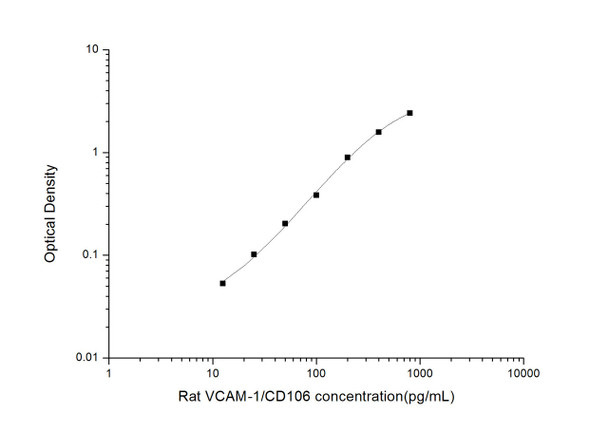 Rat Signaling ELISA Kits 4 Rat VCAM-1 Vascuolar Cell Adhesion Molecule 1 ELISA Kit RTES00881