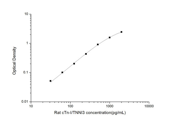 Rat Signaling ELISA Kits 4 Rat cTn-I/TNNI3 Cardiac Troponin I ELISA Kit RTES00975