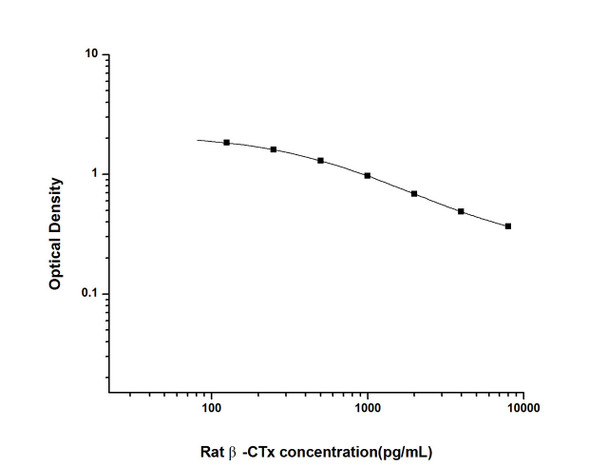 Rat Signaling ELISA Kits 4 Rat beta-CTxBeta CrosslapsELISA Kit RTES00981