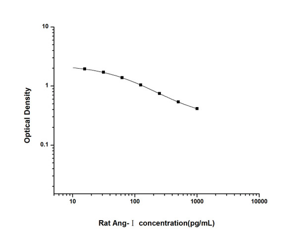 Rat Signaling ELISA Kits 4 Rat ANG I Angiotensin I ELISA Kit RTES00999