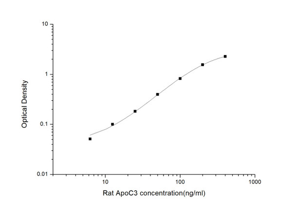 Rat Signaling ELISA Kits 4 Rat ApoC3 Apolipoprotein C3 ELISA Kit RTES01015