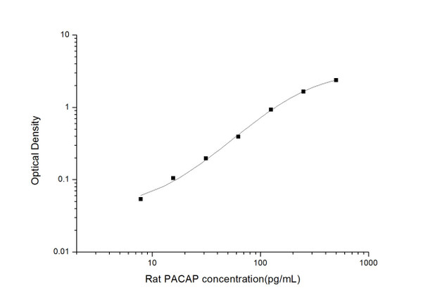 Rat Signaling ELISA Kits 4 Rat PACAP Pituitary Adenylate Cyclase Activating Polypeptide ELISA Kit RTES01018