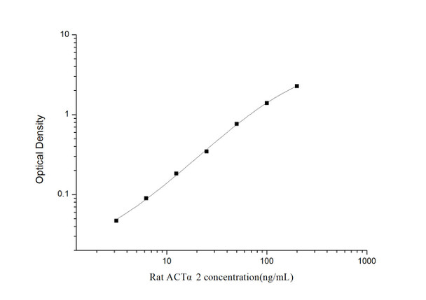 Rat Signaling ELISA Kits 4 Rat ACT alpha2 Actin Alpha 2, Smooth Muscle ELISA Kit RTES01053