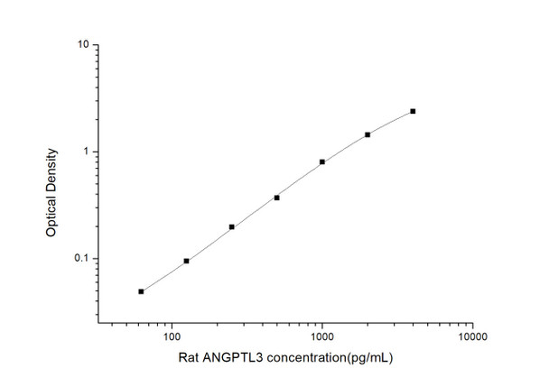 Rat Signaling ELISA Kits 4 Rat ANGPTL3 Angiopoietin Like Protein 3 ELISA Kit RTES01074