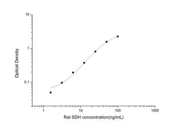 Rat Signaling ELISA Kits 5 Rat SDH Sorbitol Dehydrogenase ELISA Kit RTES01083