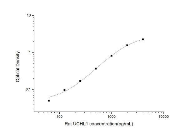 Rat Signaling ELISA Kits 5 Rat UCHL1 Ubiquitin Carboxyl Terminal Hydrolase L1 ELISA Kit RTES01096