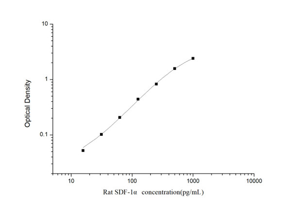 Rat Signaling ELISA Kits 5 Rat SDF-1 alpha Stromal Cell Derived Factor 1 alpha ELISA Kit RTES01111