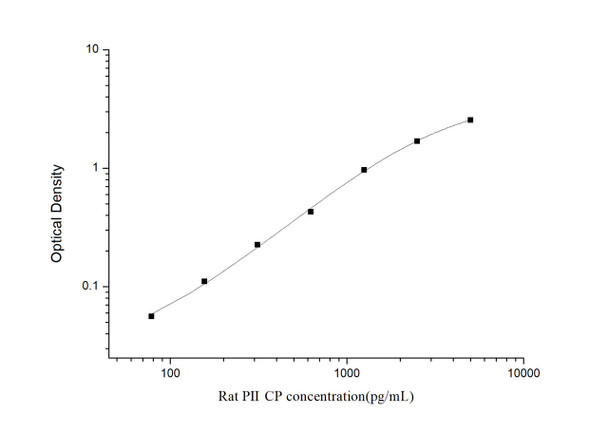 Rat Signaling ELISA Kits 5 Rat PIICP Procollagen II C-Terminal ProPeptide ELISA Kit RTES01169