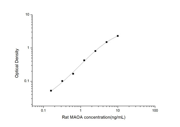 Rat Signaling ELISA Kits 5 Rat MAOA Type A Monoamine Oxidase ELISA Kit RTES01173