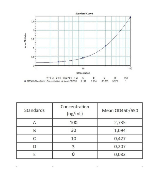 Therapeutic Drug Monitoring Ustekinumab ELISA Kit Stelara Free drug