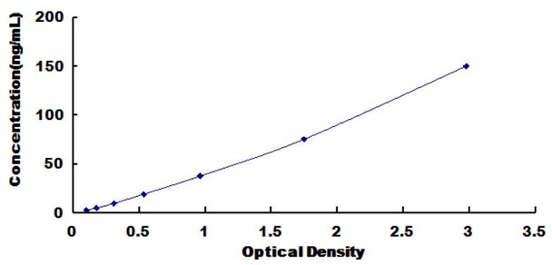 Canine Angiopoietin 1 ANGPT1 ELISA Kit