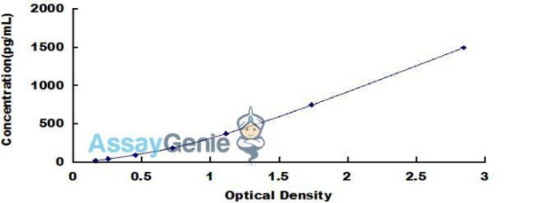 Human Carcinoembryonic Antigen Related Cell Adhesion Molecule 6 (CEACAM6) ELISA Kit (HUDL00525)