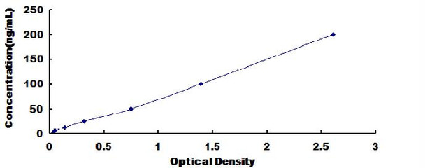 Rat Ferritin, Heavy Polypeptide FTH ELISA Kit ELISA Kit