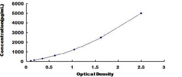 Bovine Galectin 1 GAL1 ELISA Kit