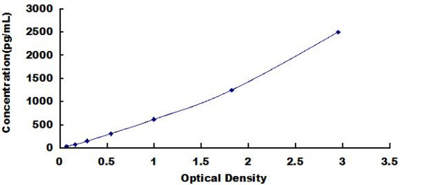 Human Matrix Metalloproteinase 8 MMP8 ELISA Kit