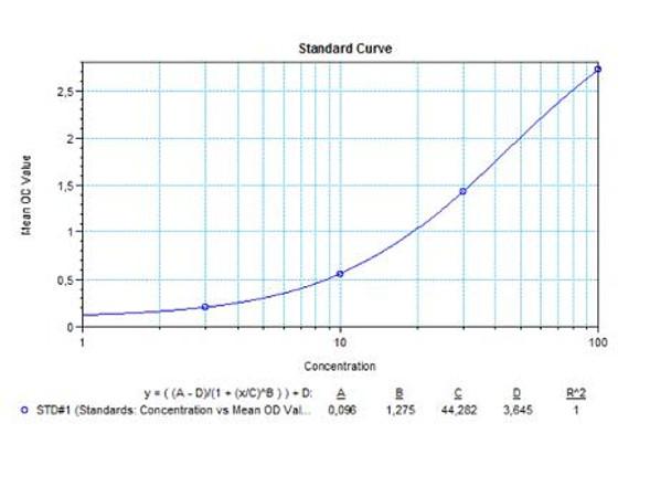 Therapeutic Drug Monitoring Canakinumab ELISA Kit Ilaris Qualitative