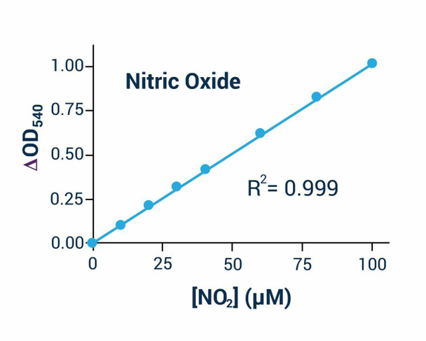 Metabolism Assays Nitric Oxide Assay Kit Colorimetric BA0007