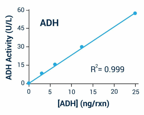 Metabolism Assays Alcohol dehydrogenase Activity Assay Kit BA0011