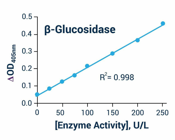 Metabolism Assays Beta-Glucosidase Activity Assay Kit BA0018