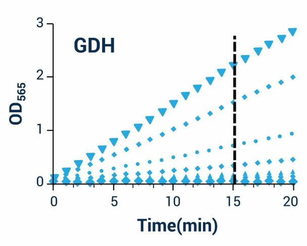 Metabolism Assays Glucose Dehydrogenase Assay Kit Colorimetric BA0024