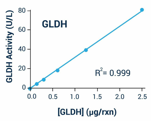 Metabolism Assays Glutamate Dehydrogenase Activity Assay Kit BA0025