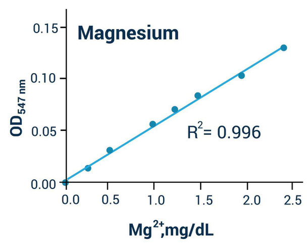 Metabolism Assays Magnesium Assay Kit Colorimetric BA0045