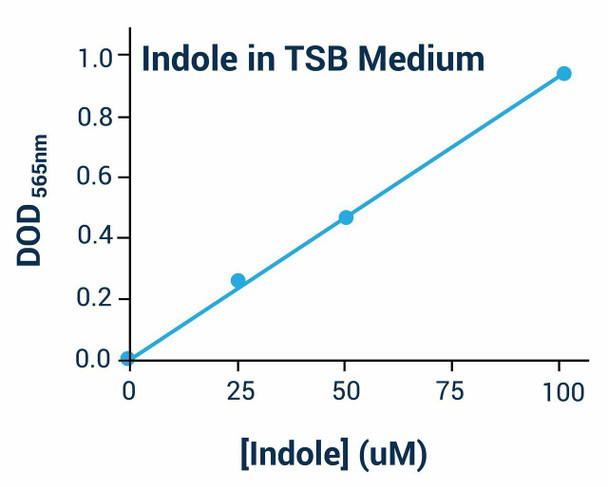 Cell Biology Assays Indole Assay Kit Colorimetric BA0046