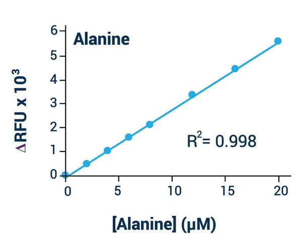Metabolism Assays L-Alanine Assay Kit Colorimetric/Flurometric BA0073