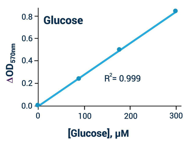 Metabolism Assays Glucose Assay Kit BA0081