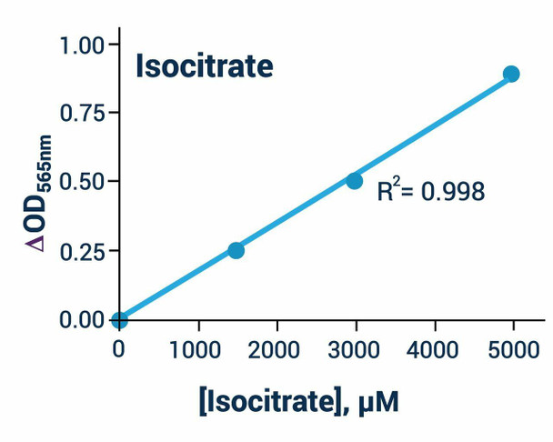 Metabolism Assays Isocitrate Assay Kit Colorimetric BA0089