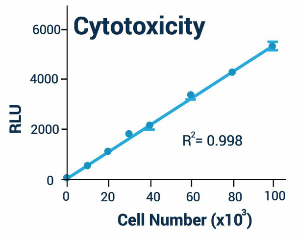 Cell Health Assays Cell Cytotoxicity Assay Kit BA0096