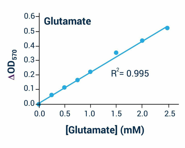 Metabolism Assays Glutamate Assay Kit Colorimetric BA0114
