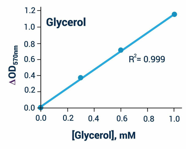 Metabolism Assays Glycerol Assay Kit BA0115