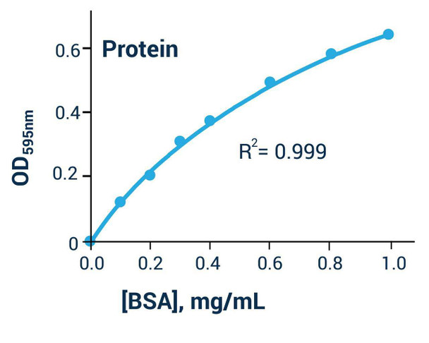 Cell Biology Assays Bradford Protein Assay BA0168