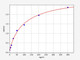 Bovine Immunology ELISA Kits