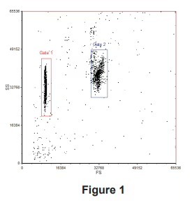 FS vs. SS scatter plot showing S4 (4-micron) and S5 (5-micron) bead populations with Gate 1 and Gate 2 drawn around them.