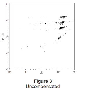 Standard 1 beads distributed across the PE axis, all populations on scale.