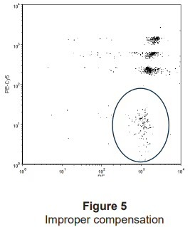 Over-compensation example — populations curve below the horizontal, indicating compensation is set too high.