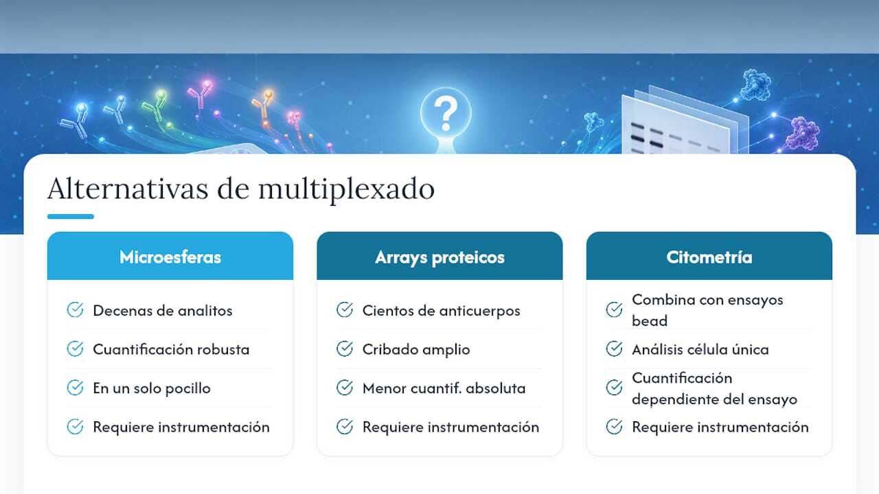 Alternativas al ELISA y al Western blot para alto rendimiento — overview diagram