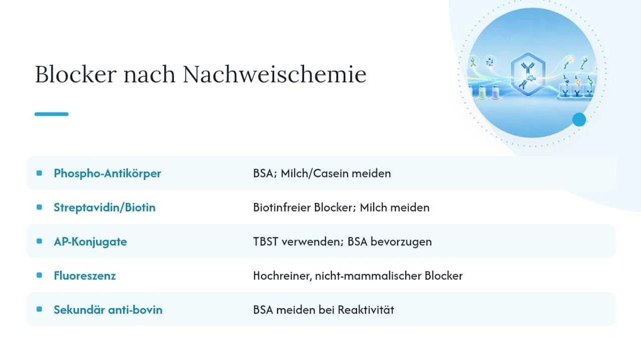 Übersicht zur Auswahl des Blockierpuffers nach Nachweisverfahren