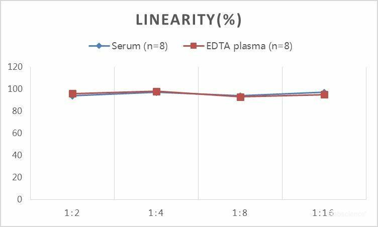 QuickStep Monkey Estriol Linearity