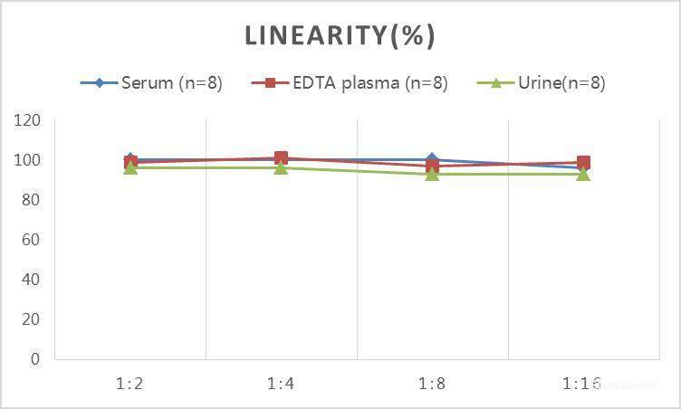 QuickStep Human Cortisol Linearity