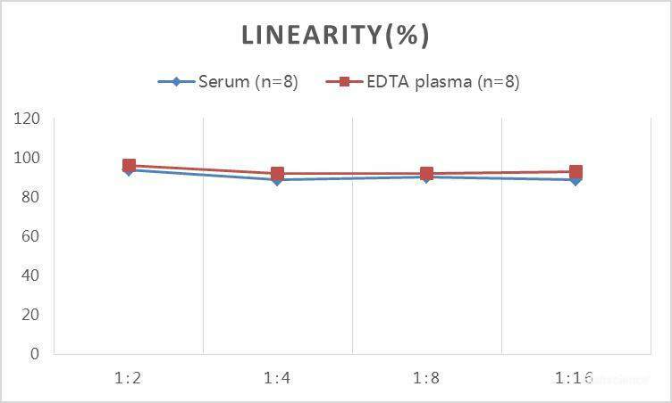 QuickStep Monkey Estradiol Linearity