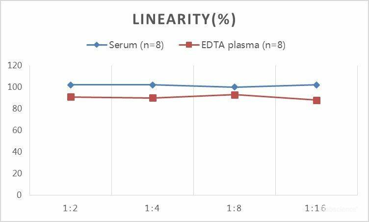 QuickStep Human IL-6 Linearity