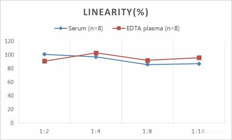 QuickStep Human IL-8 Linearity