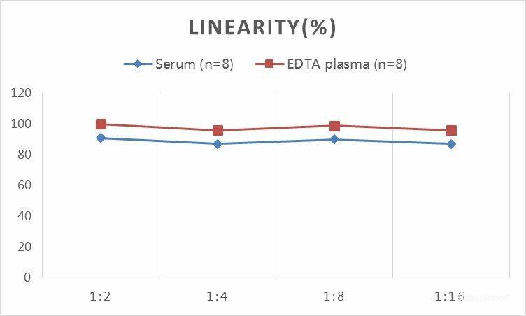 QuickStep Rat Progesterone Linearity