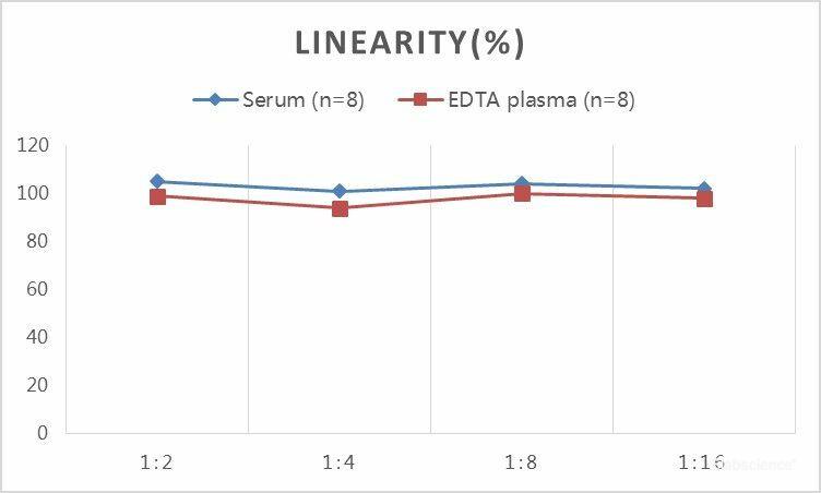 QuickStep Human CRP (C-Reactivetein) Linearity