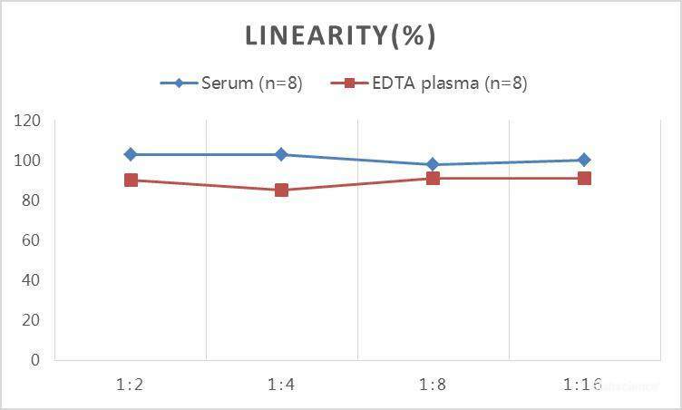 QuickStep Bovine Estradiol Linearity