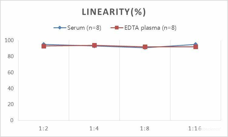 QuickStep Mouse Progesterone Linearity