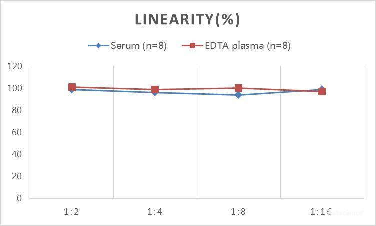 QuickStep Bovine Cortisol Linearity